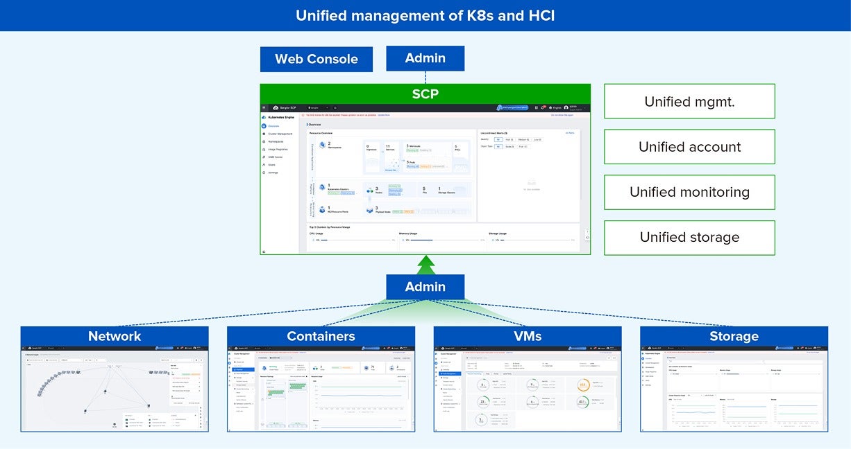 1. Unified Management