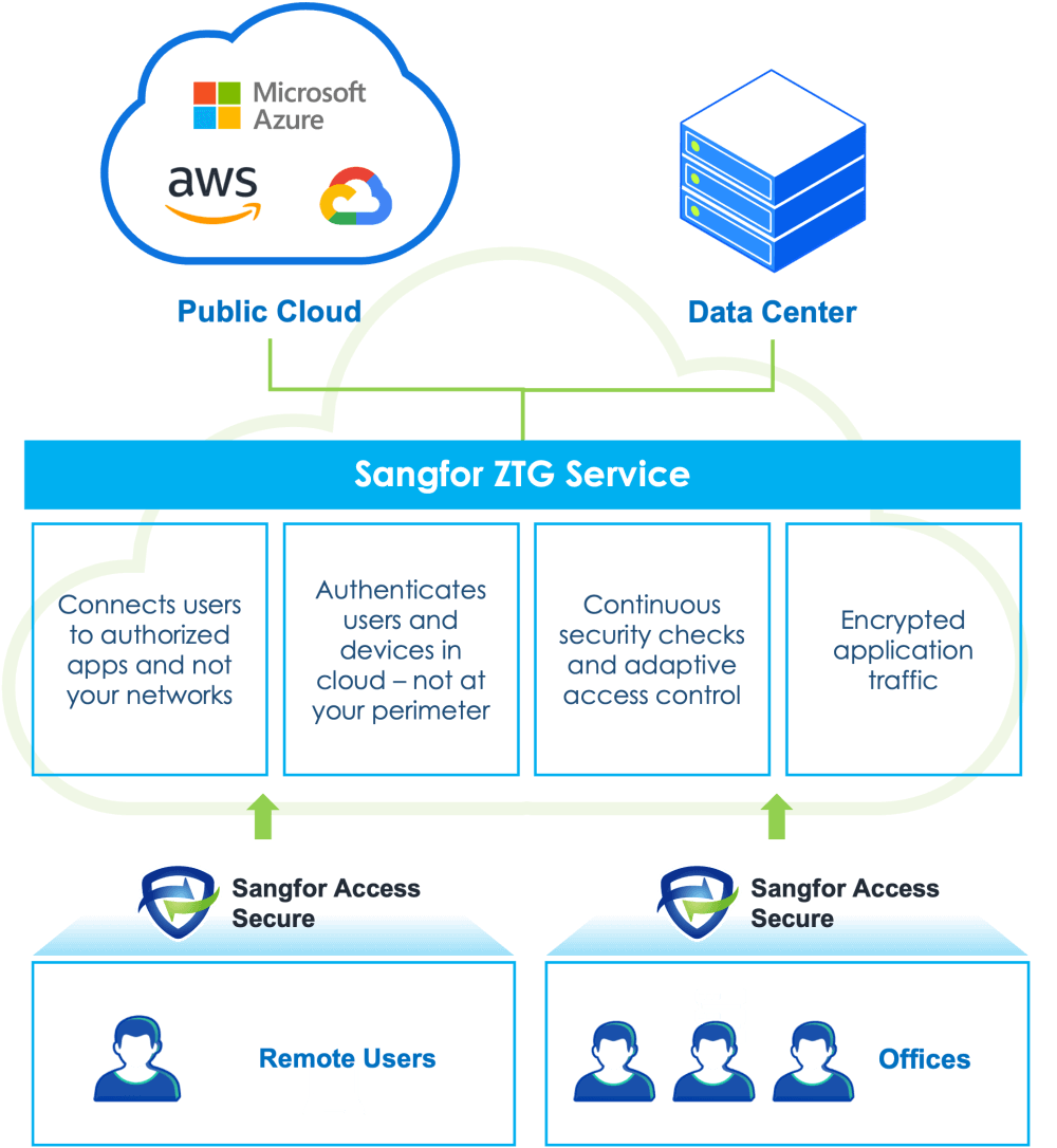 A ZTNA Solution for the Modern Enterprise