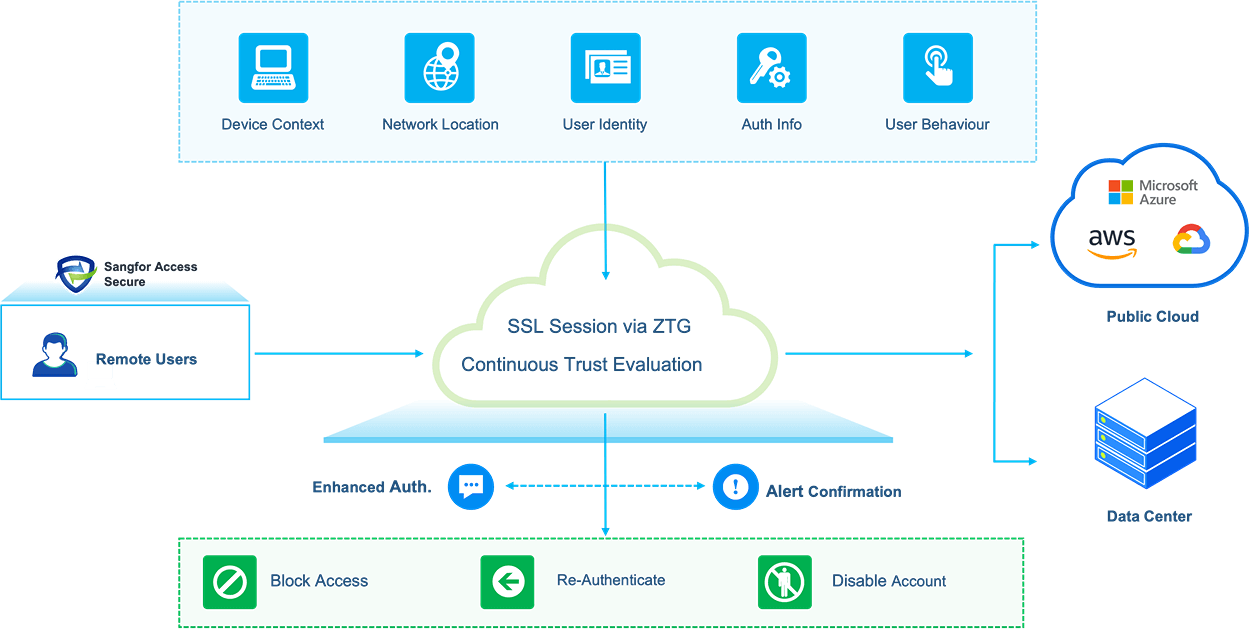 Adaptive Access Control