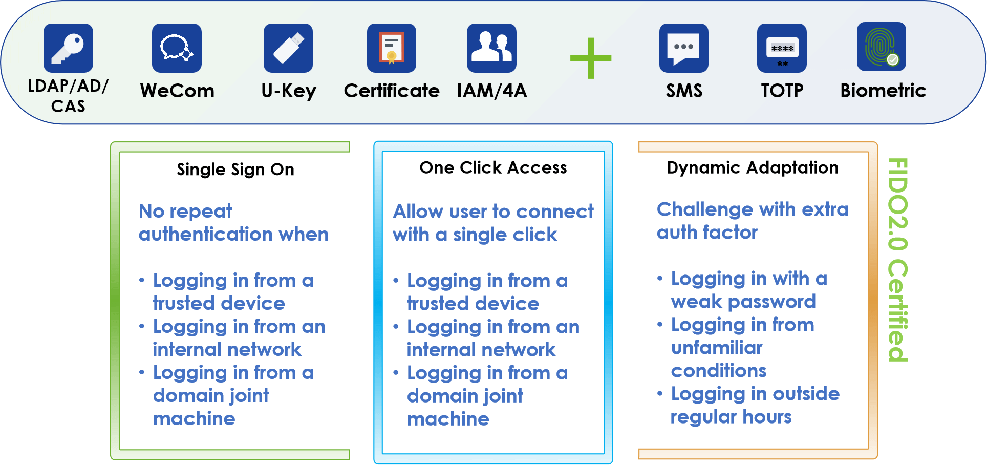 Adaptive Authentication