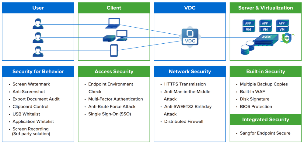 End-to-End Security Protection for Client Information