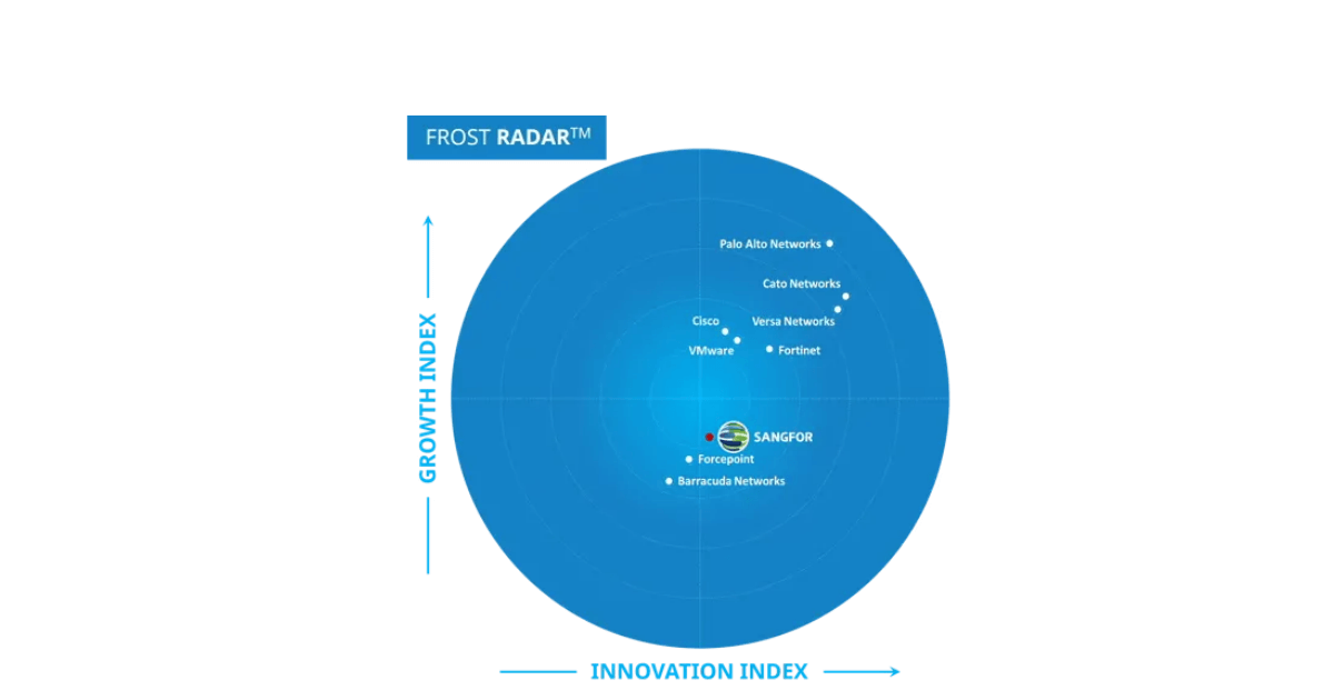 Frost Radar™ for SASE, 2023