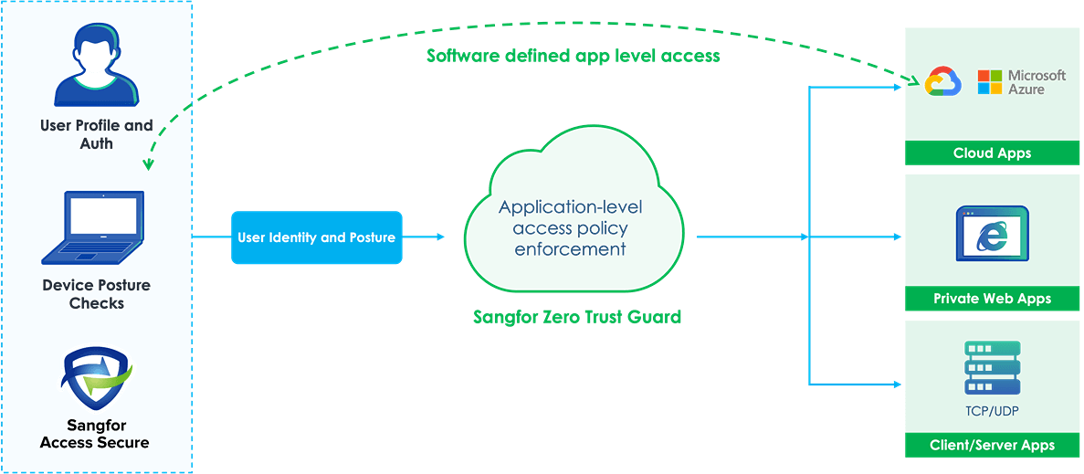 Identity-Based Application Access