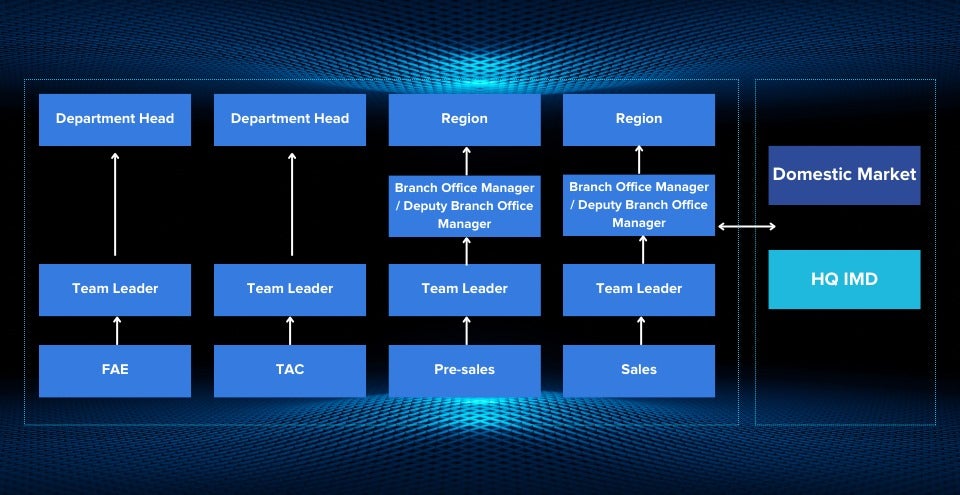 Management Pathway