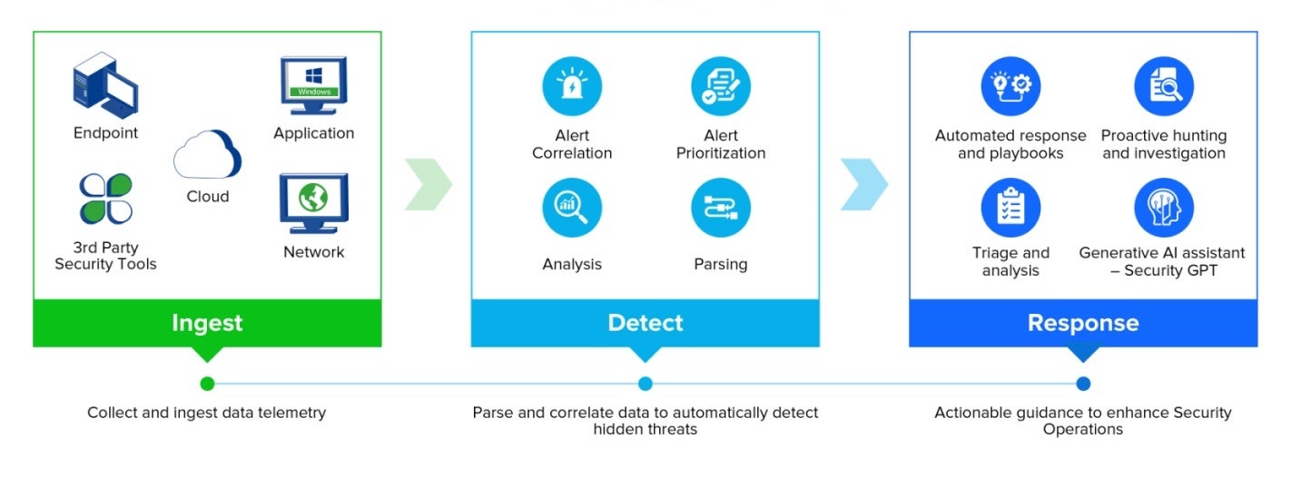 How Omni-Command Works at a Glance