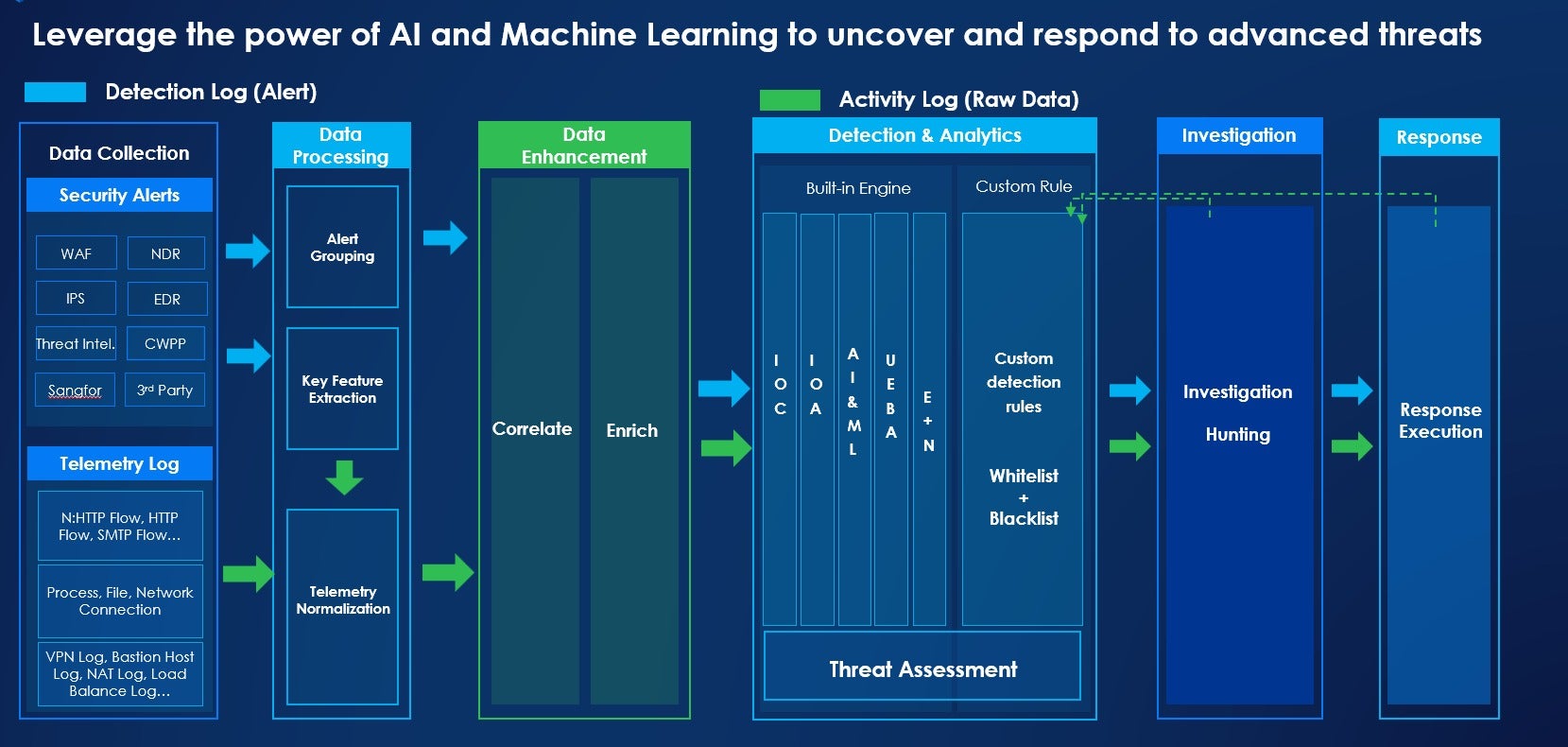 AI-Powered Threat Detection