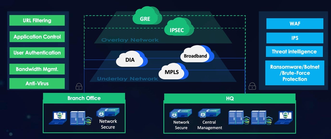 Sangfor Secure SD-WAN 