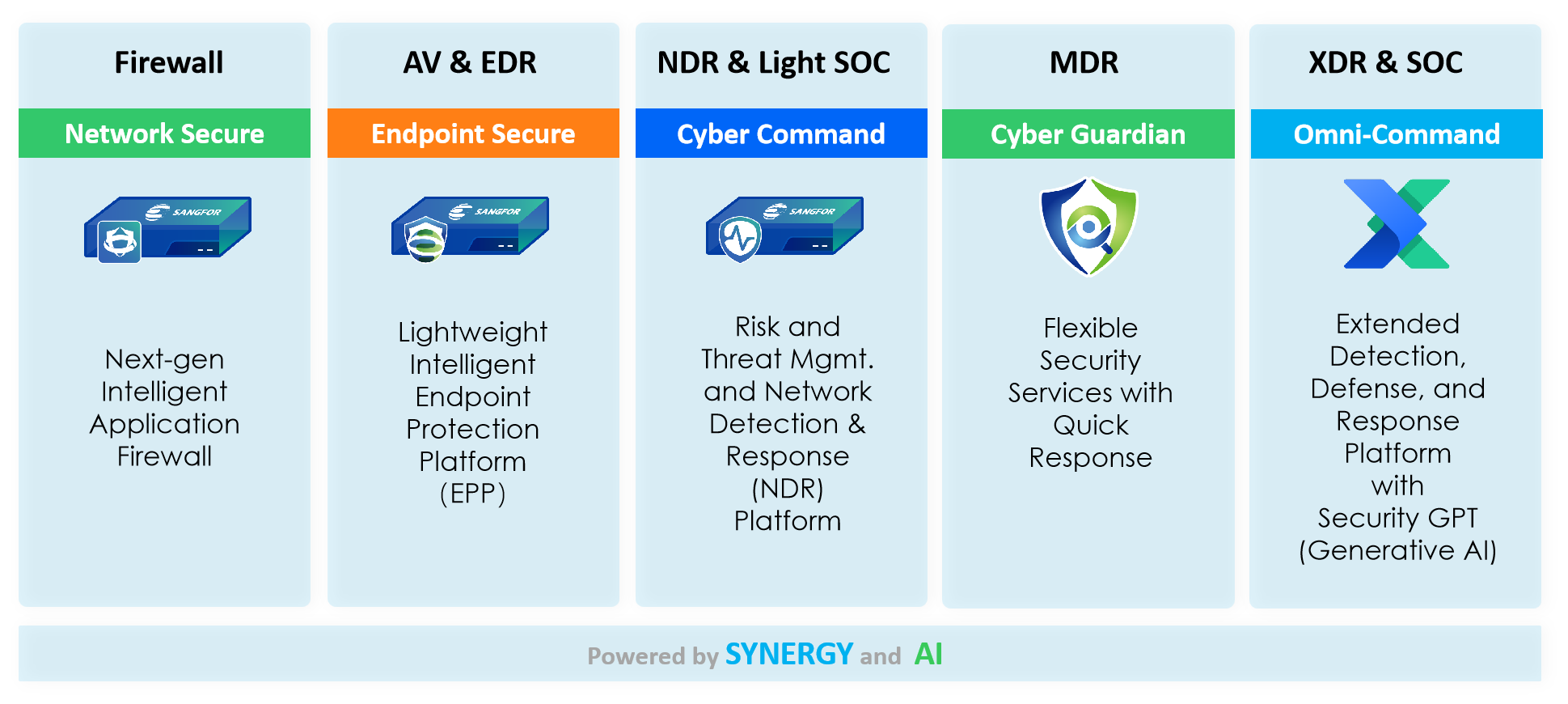 Sangfor Simplified Security Operations Solution 2