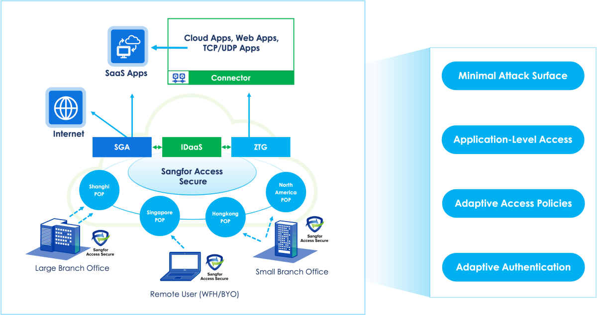 Sangfor Zero Trust Guard Advantages